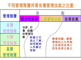 決策 . 計畫 . 組織的管理活動 對員工行為之了解 , 如何與他人共處之技能 專業知識 . 專業領域內之分析能力及使用各項工具及技術之能力 