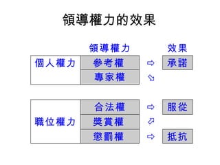 領導權力的效果  抵抗  懲罰權   獎賞權  職位權力 服從  合法權  專家權 承諾  參考權  個人權力 效果 領導權力 
