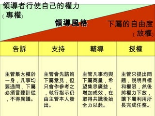 領導風格 下屬的自由度 ﹝ 放權﹞ 領導者行使自己的權力 ﹝ 專權﹞ 告訴 授權 輔導 支持 主管集大權於 一身，凡事均 要過問，下屬 必須言聽計從 ，不得異議。 主管會先諮詢 下屬意見，但 只會作參考之 ，執行指示仍 由主管本人發 出。 主管凡事均與 下屬商量，希 望集思廣益， 增加成效，在 取得共識後始 全力以赴。 主管只提出問 題，說明目標 和權限，然後 將權力下放， 讓下屬利用所 長完成任務。 