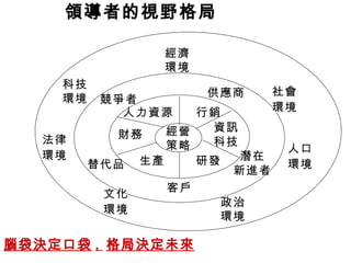 領導者的視野格局 經營 策略 人力資源 行銷 財務 生產 研發 資訊 科技 競爭者 供應商 潛在 新進者 替代品 客戶 經濟 環境 政治 環境 社會 環境 科技 環境 文化 環境 法律 環境 人口 環境 腦袋決定口袋 ,  格局決定未來 