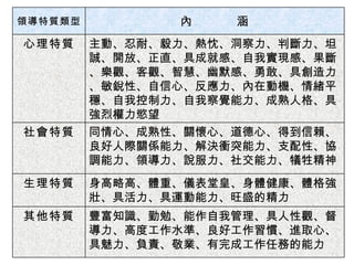 1- 領導特質類型 內  涵 心理特質 主動、忍耐、毅力、熱忱、洞察力、判斷力、坦誠、開放、正直、具成就感、自我實現感、果斷、樂觀、客觀、智慧、幽默感、勇敢、具創造力、敏銳性、自信心、反應力、內在動機、情緒平穩、自我控制力、自我察覺能力、成熟人格、具強烈權力慾望 社會特質 同情心、成熟性、關懷心、道德心、得到信賴、良好人際關係能力、解決衝突能力、支配性、協調能力、領導力、說服力、社交能力、犠牲精神 生理特質 身高略高、體重、儀表堂皇、身體健康、體格強壯、具活力、具運動能力、旺盛的精力 其他特質 豐富知識、勤勉、能作自我管理、具人性觀、督導力、高度工作水準、良好工作習慣、進取心、具魅力、負責、敬業、有完成工作任務的能力 