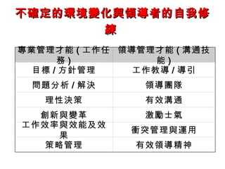 不確定的環境變化與領導者的自我修練   　 有效領導精神 策略管理 衝突管理與運用 工作效率與效能及效果 激勵士氣 創新與變革 有效溝通 理性決策 領導團隊 問題分析 / 解決 工作教導 / 導引 目標 / 方針管理 領導管理才能 ( 溝通技能 ) 專業管理才能 ( 工作任務 ) 