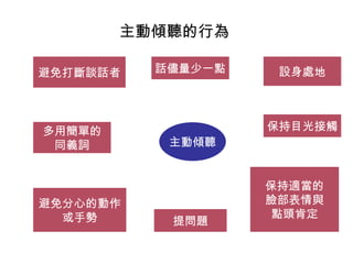 主動傾聽的行為  保持目光接觸 多用簡單的 同義詞 話儘量少一點 設身處地 保持適當的 臉部表情與 點頭肯定 主動傾聽 避免分心的動作 或手勢 避免 打斷 談話者 提問題 