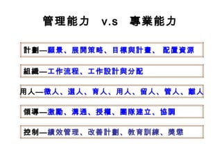 管理能力  v.s  專業能力 計劃— 願景、展開策略、目標與計畫、 配置資源 組織— 工作流程、工作設計與分配 用人— 徵人、 選人、育人 、用人、留人、管人、離人 領導— 激勵、溝通、授權、團隊建立、協調 控制— 績效管理、改善計劃、教育訓練、獎懲 