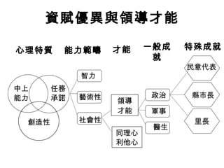 資賦優異與領導才能 中上 能力 任務 承諾 創造性 領導 才能 同理心利他心 心理特質 能力範疇 才能 一般成就 特殊成就 智力 藝術性 社會性 政治 軍事 醫生 民意代表 縣市長 里長 中上 能力 心理特質 