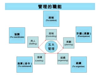 管理的職能 組織 (organizing) 規劃 (planning) 用人 (Staffing) 五大 管理 領導 (Leading)   控制 (Controlling) 指揮 ( 命令 ) ( To command ) 協調 (To coordinate) 控制 ( To control ) 組織 ( To organize )   計劃 ( 規劃 ) ( Prevoyance ) 