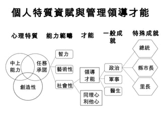 個人特質資賦與管理領導才能 中上 能力 任務 承諾 創造性 領導 才能 同理心利他心 心理特質 能力範疇 才能 一般成就 特殊成就 智力 藝術性 社會性 政治 軍事 醫生 總統 縣市長 里長 中上 能力 心理特質 