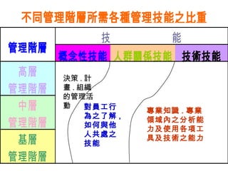 決策 . 計畫 . 組織的管理活動 對員工行為之了解 , 如何與他人共處之技能 專業知識 . 專業領域內之分析能力及使用各項工具及技術之能力 