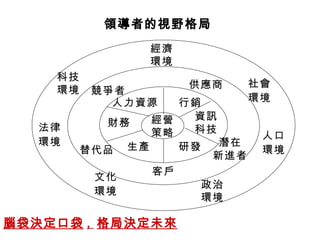 領導者的視野格局 經營 策略 人力資源 行銷 財務 生產 研發 資訊 科技 競爭者 供應商 潛在 新進者 替代品 客戶 經濟 環境 政治 環境 社會 環境 科技 環境 文化 環境 法律 環境 人口 環境 腦袋決定口袋 ,  格局決定未來 