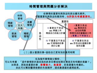 時間管理與問題分析解決 五大 內涵 ( 二 ) 區分重要的事─協助自己更有效的善用時間  依事情的重要性與急迫性排出優先順序。  當重要性與急迫性衝突時， 也許該先考慮重要性 。  在為每件事情做分類時， 可以先考慮：「這件事情對於達成我的終身目標或短期目標是否有明顯的貢獻 ? 」 如果是，那就是重要的事， 影響愈大、愈重要 ，即是要優先考慮的。 如此可以幫助釐清做事的先後順序，達成最適當的處理結果。 時間 管理  身體 管理 睡眠 管理 飲食 管理 情緒 管理  Ⅲ 不重要但急迫 EX: 許多迫在眉睫的事 信件回覆 Ⅳ 不重要且不急迫 EX: 忙碌瑣碎的事 例行公事 Ⅰ 重要又急迫 EX: 緊急狀況 迫切的問題 限期完成的會議或工作 ( 事實上不常發生 ) Ⅱ 重要但不急迫 EX: 準備工作 增進自己的能力計畫 急迫性 重要性 