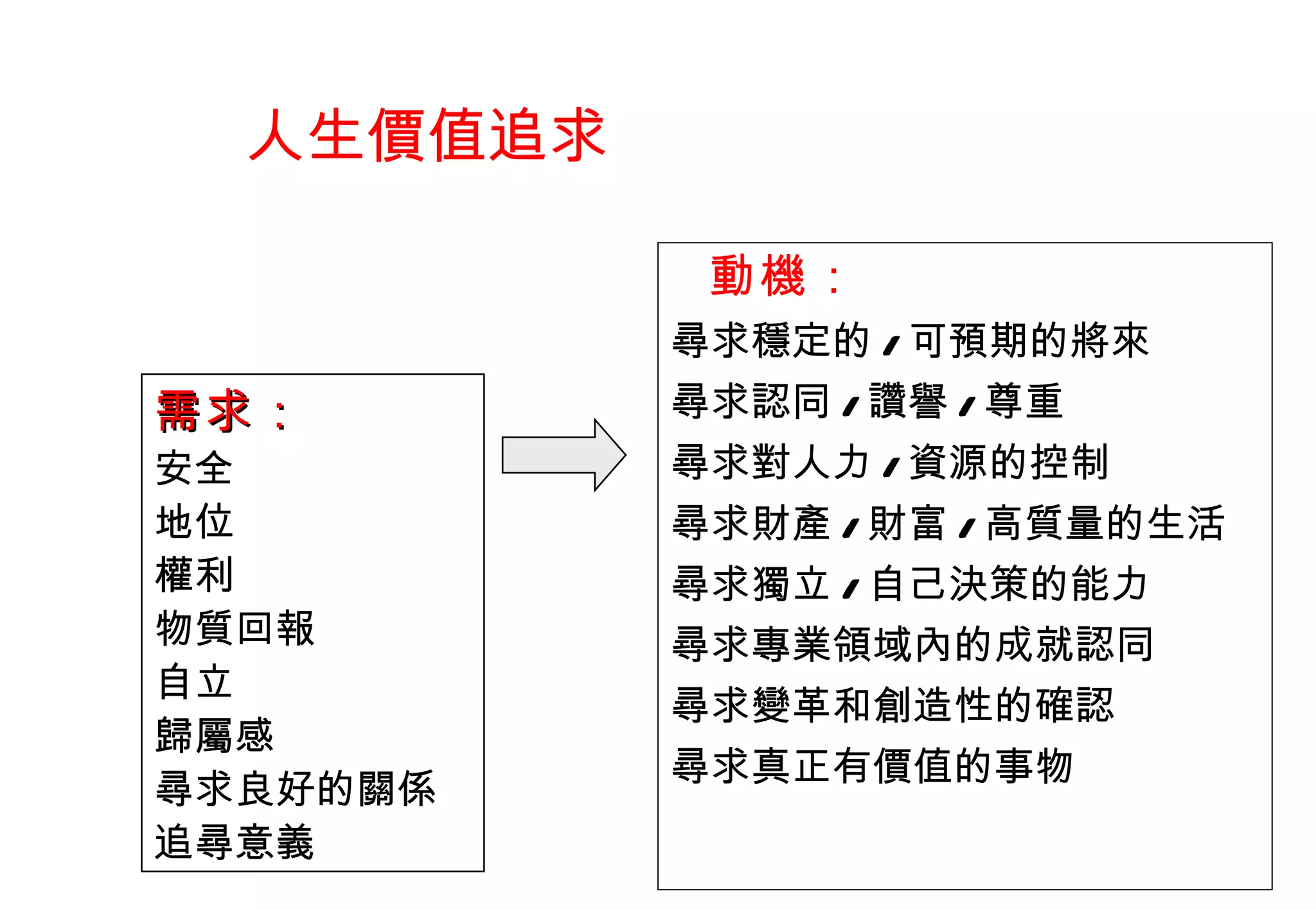 人生 價 值追求 動機 ： 尋求穩定的 / 可預期的將來  尋求認同 / 讚譽 / 尊重  尋求對人力 / 資源的控制  尋求財產 / 財富 / 高質量的生活  尋求獨立 / 自己決策的能力  尋求專業領域內的成就認同  尋求變革和創造性的確認  尋求真正有價值的事物  需求： 安全 地位 權利 物質回報 自立 歸屬感 尋求良好的關係 追尋意義 