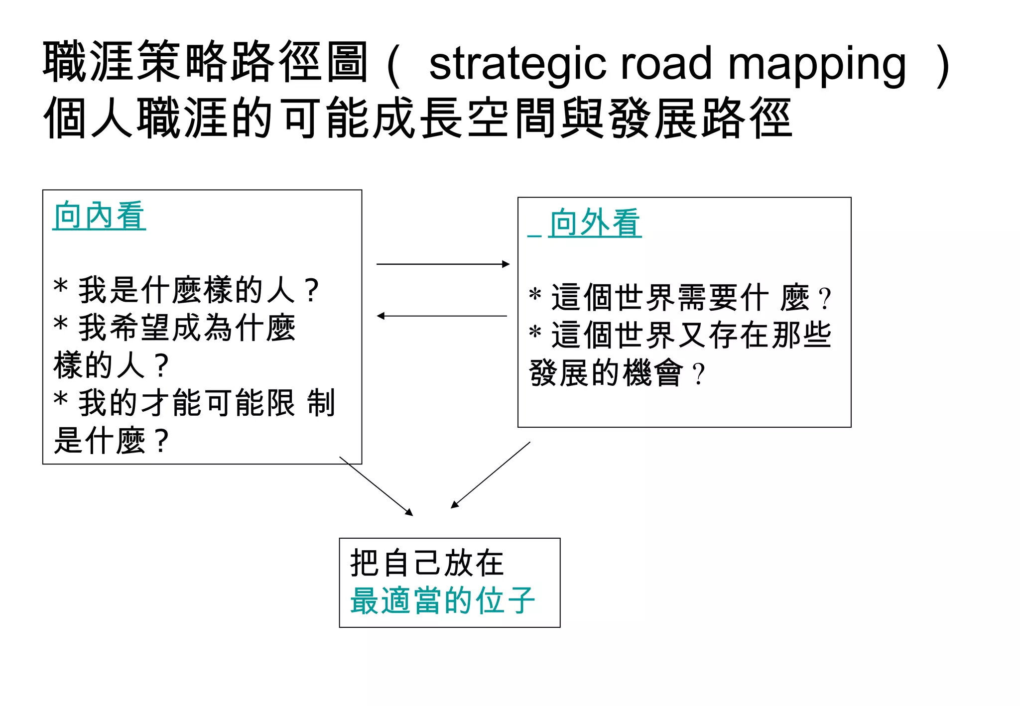 向內看 * 我是什麼樣的人 ? * 我希望成為什麼  樣的人 ? * 我的才能可能限 制是什麼 ? 向外看 * 這個世界需要什 麼 ? * 這個世界又存在那些發展的機會 ? 把自己放在 最適當的位子 職涯策略路徑圖（ strategic road mapping ） 個人職涯的可能成長空間與發展路徑 