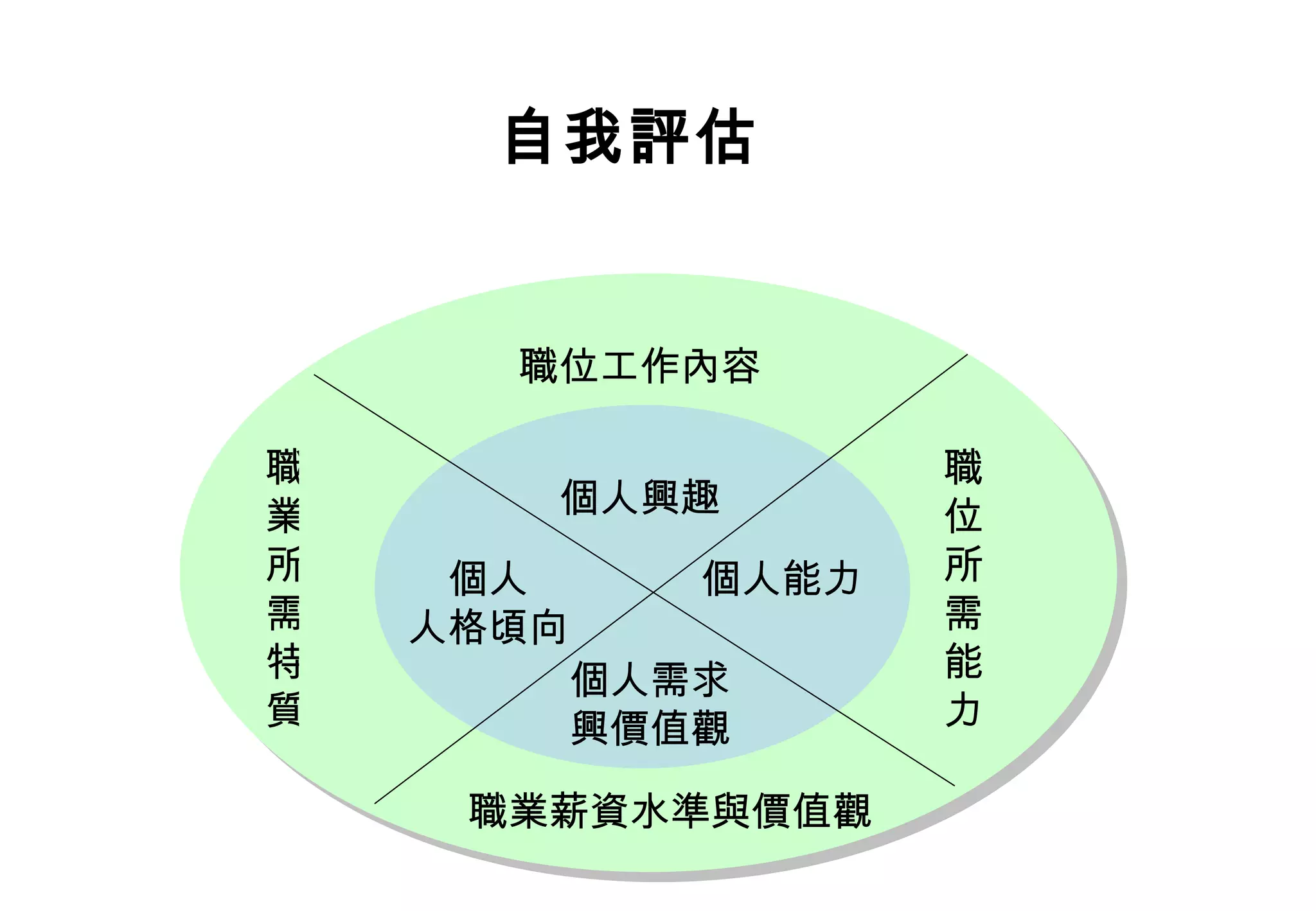 個人能力 職位所需能力 職業薪資水準與價值觀 個人需求 興價值觀 個人 人格頃向 職業所需特質 個人興趣 職位工作內容 自我評估 