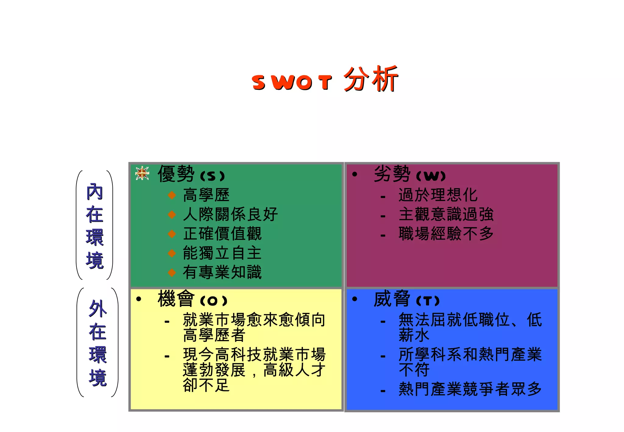 SWOT 分析 優勢 (S) 高學歷 人際關係良好 正確價值觀 能獨立自主 有專業知識 劣勢 (W) 過於理想化 主觀意識過強 職場經驗不多 威脅 (T) 無法屈就低職位、低薪水 所學科系和熱門產業不符 熱門產業競爭者眾多 機會 (O) 就業市場愈來愈傾向高學歷者 現今高科技就業市場蓬勃發展，高級人才卻不足 內 在 環 境 外 在 環 境 