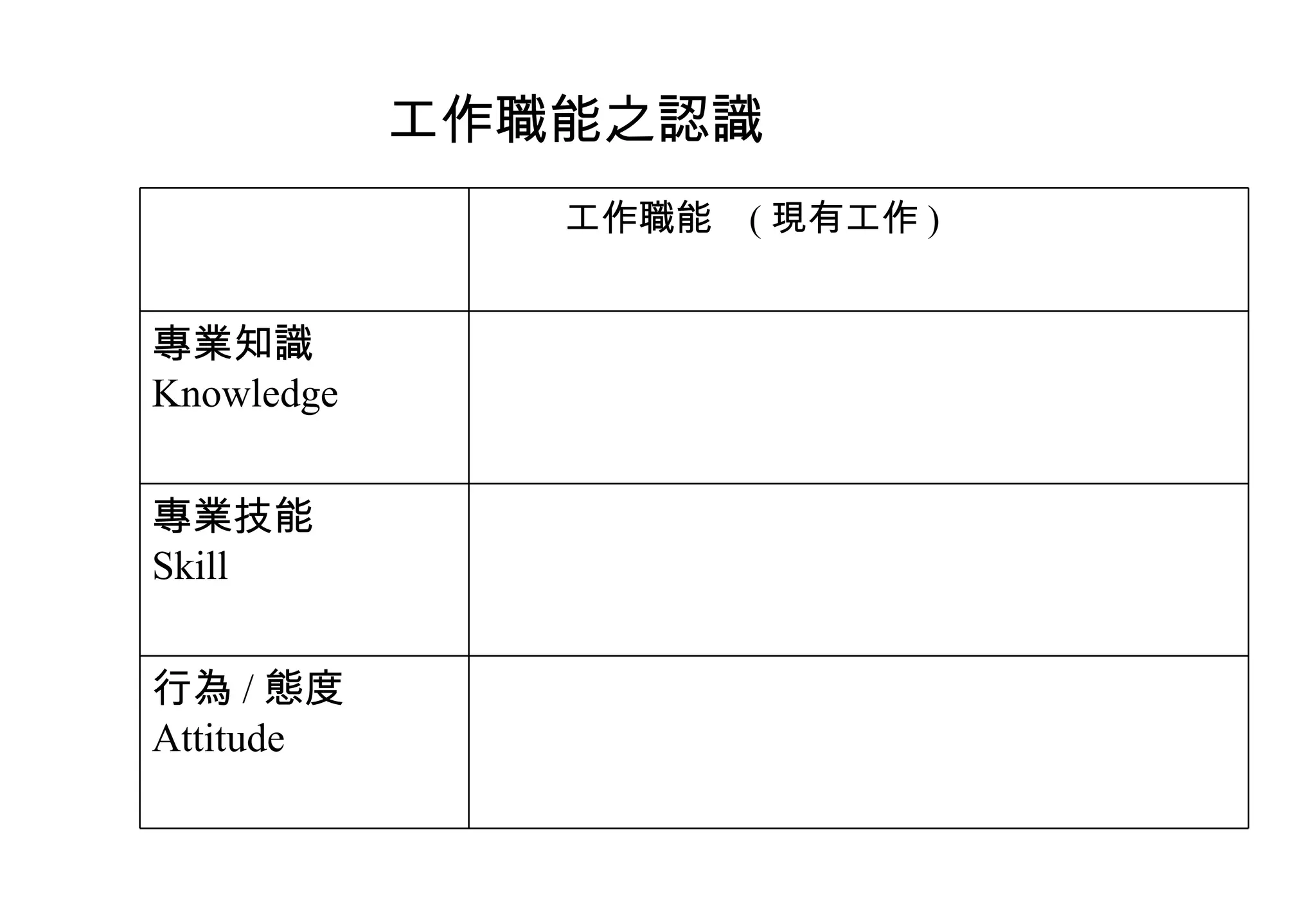 工作職能之認識 行為 / 態度 Attitude 專業技能 Skill 專業知識 Knowledge 工作職能  ( 現有工作 ) 