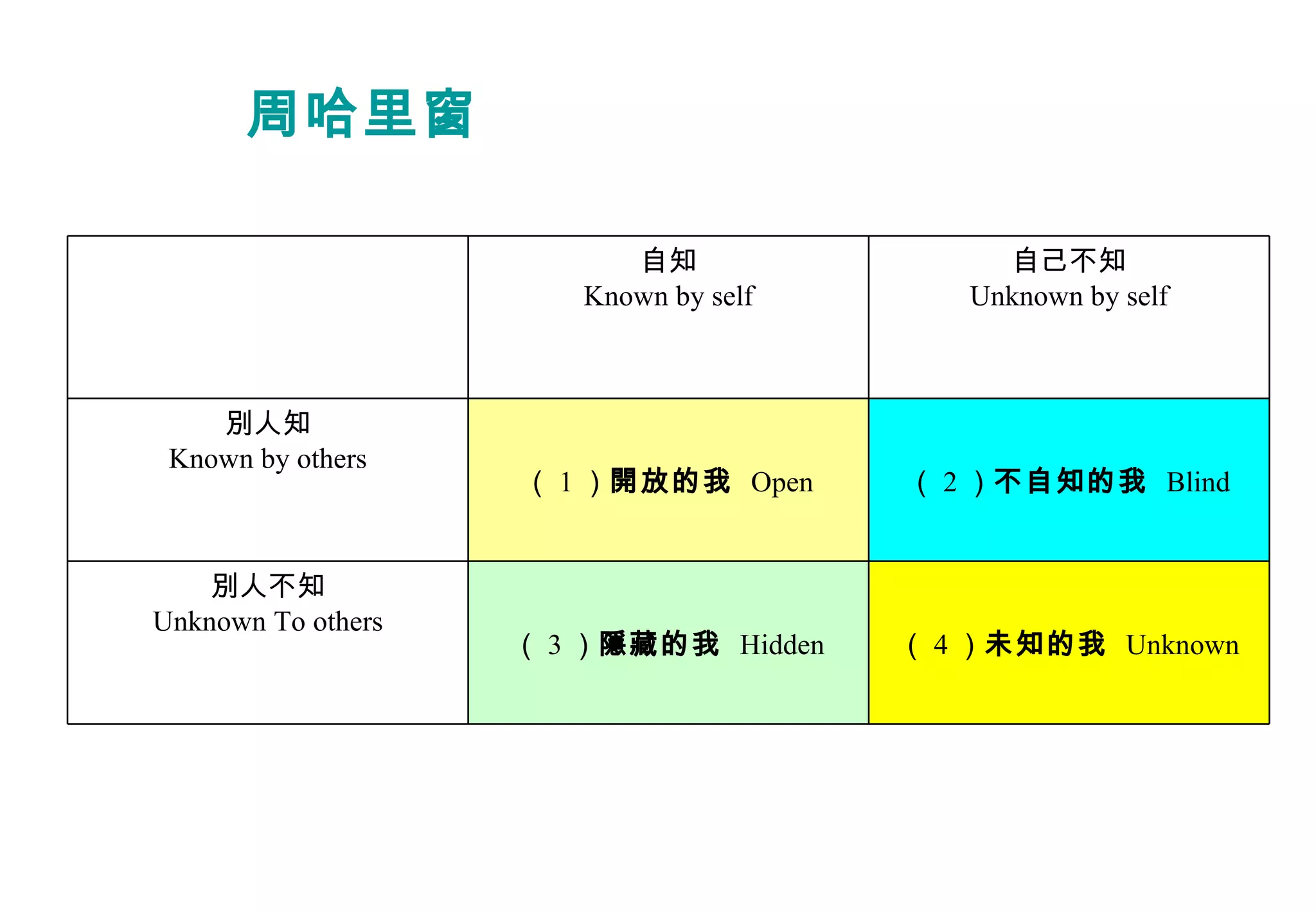 周哈里窗 （ 4 ） 未知的我  Unknown （ 3 ） 隱藏的我  Hidden 別人不知 Unknown To others （ 2 ） 不自知的我  Blind （ 1 ） 開放的我  Open 別人知 Known by others 自己不知 Unknown by self 自知 Known by self   