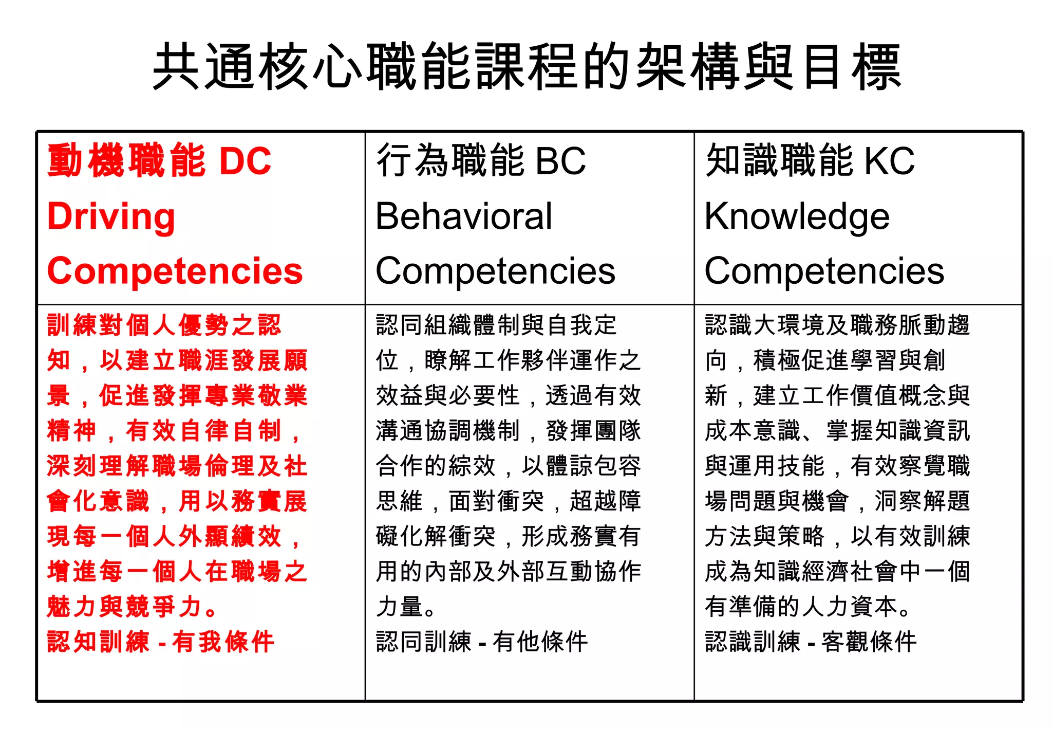 共通核心職能課程的架構與目標 認識大環境及職務脈動趨 向，積極促進學習與創 新，建立工作價值概念與 成本意識、掌握知識資訊 與運用技能，有效察覺職 場問題與機會，洞察解題 方法與策略，以有效訓練 成為知識經濟社會中一個 有準備的人力資本。 認識訓練 - 客觀條件 認同組織體制與自我定 位，瞭解工作夥伴運作之 效益與必要性，透過有效 溝通協調機制，發揮團隊 合作的綜效，以體諒包容 思維，面對衝突，超越障 礙化解衝突，形成務實有 用的內部及外部互動協作 力量。 認同訓練 - 有他條件 訓練對個人優勢之認 知，以建立職涯發展願 景，促進發揮專業敬業 精神，有效自律自制， 深刻理解職場倫理及社 會化意識，用以務實展 現每一個人外顯績效， 增進每一個人在職場之 魅力與競爭力。 認知訓練 - 有我條件 知識職能 KC Knowledge Competencies 行為職能 BC Behavioral Competencies 動機職能 DC Driving Competencies 