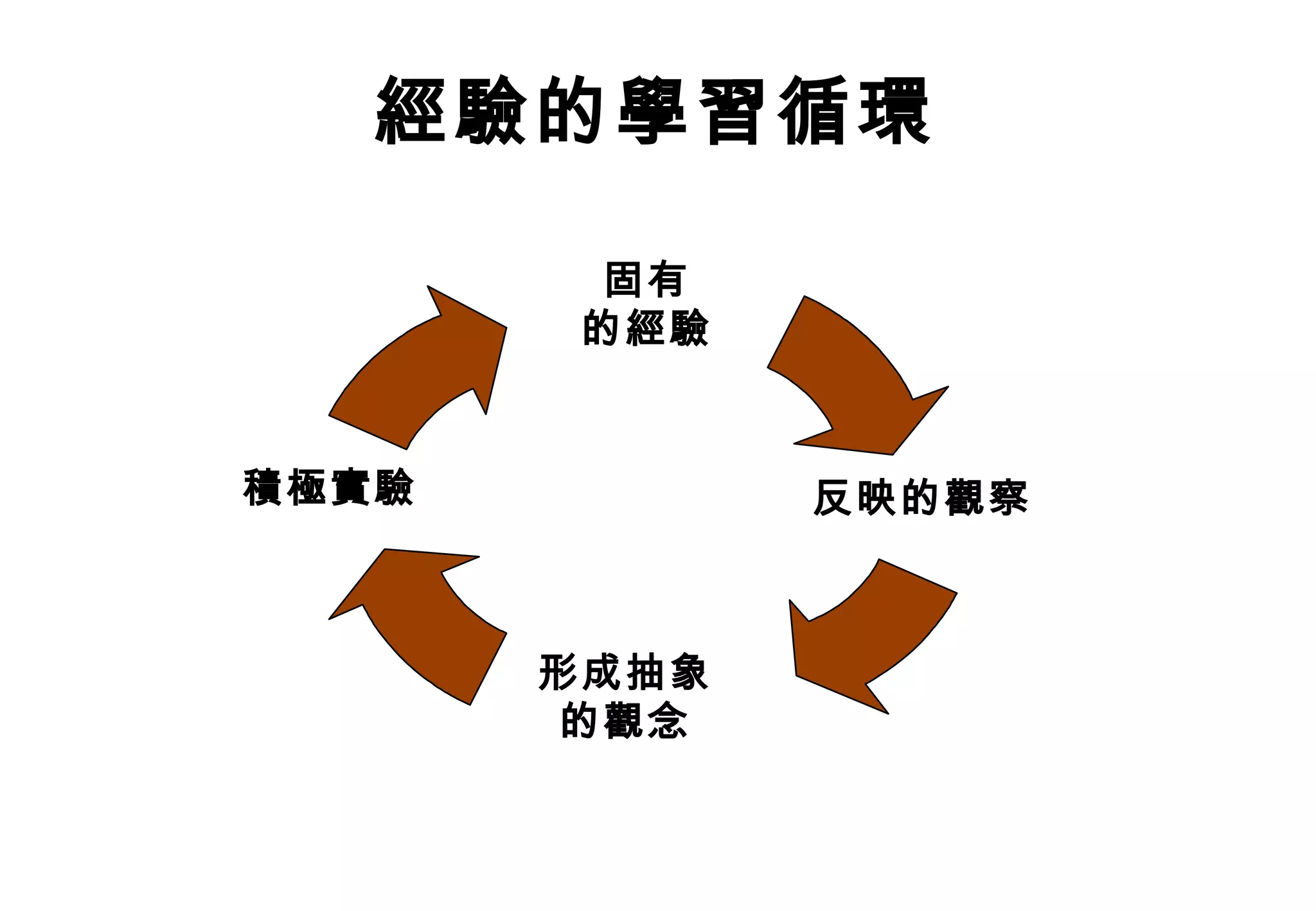 經驗的學習循環 積極實驗 形成抽象 的觀念 反映的觀察 固有 的經驗 