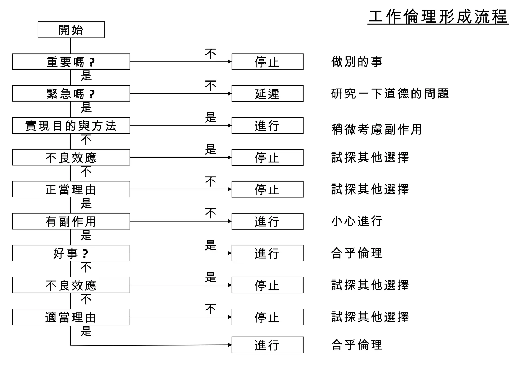 工作倫理形成流程 開始 重要嗎 ? 緊急嗎 ? 實現目的與方法 不良效應 正當理由 有副作用 好事 ? 不良效應 適當理由 是 是 不 不 是 是 不 不 是 停止 延遲 進行 停止 停止 進行 進行 停止 停止 進行 做別的事 研究一下道德的問題 稍微考慮副作用 試探其他選擇 試探其他選擇 小心進行 合乎倫理 試探其他選擇 試探其他選擇 合乎倫理 是 不 不 是 是 是 不 不 不 