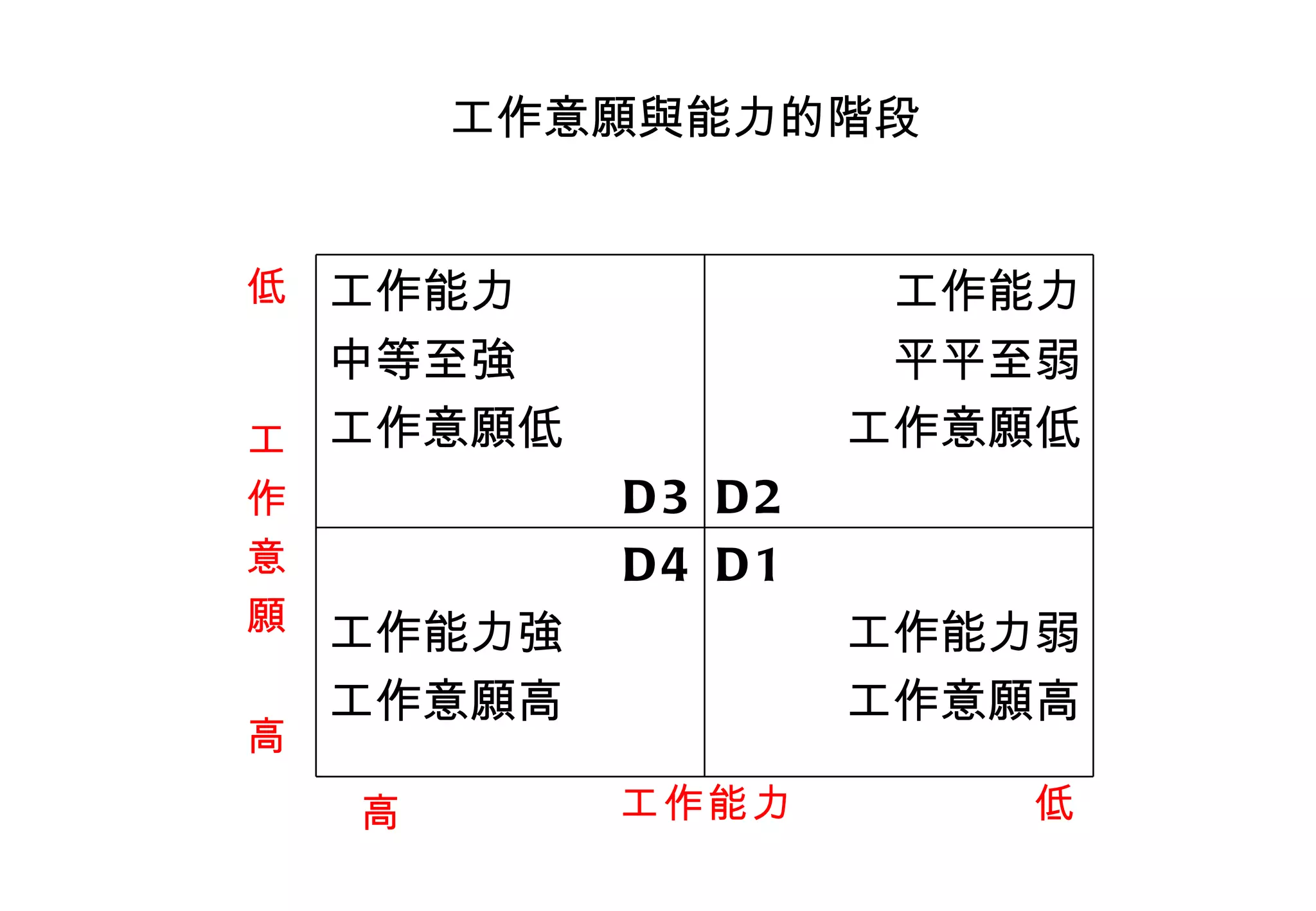 工作意 願與 能力的 階 段 工 作 意 願 工作能力 高 低 高 低 D1 工作能力弱 工作意 願 高 工作能力 平平至弱 工作意 願 低 D2 D4 工作能力 強 工作意 願 高 工作能力 中等至 強 工作意 願低 D3 