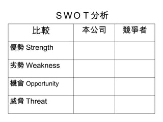 ＳＷＯＴ分析 威脅 Threat 機會 Opportunity 劣勢 Weakness 優勢 Strength 競爭者 本公司 比較 