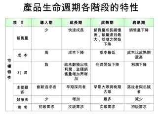 產品生命週期各階段的特性 初級需求 次級需求 次級需求 初級需求 需  求 減少 最多 增加 少 競爭者 落後者與忠誠者 早期大眾與晚期 大眾 早期採用者 創新追求者 主要顧客 利潤下降 利潤開始下降 結束虧損出現 利潤，並隨銷 售量增加而增加 負 利  潤 成本比成熟期 還高 成本最低 成本下降 高 成  本 銷售量下降 銷貨量成長緩慢 後，銷量達到最 大，並隨之開始 下降 快速成長 少 銷售量 市 場 特 性 衰退期 成熟期 成長期 導入期 項  目 