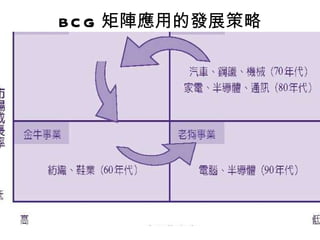 BCG 矩陣應用的發展策略 