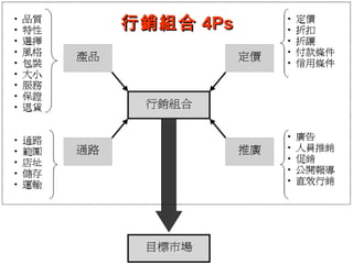 行銷組合 4Ps 