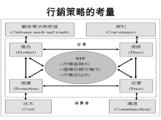 行銷策略的考量 