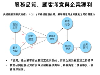 服務品質、顧客滿意與企業獲利 『品質』是由顧客所主觀認定或判斷的，而非企業為顧客建立的標準 當產品與服務品質符合或超越顧客預期時，顧客滿意（價值感受）就會自然發生。 美國顧客滿意度指標（ ACSI ）來檢視服務品質、顧客滿意與企業獲利之間的關連性 