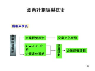 編製架構表 事業經營戰略 S.W.O.T  分析 企業經營理念 企業定位策略 企業文化型態 企業經營計劃 投資計劃 創業計劃編製技術 