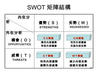 SWOT 矩陣結構 ＳＯ策略 ＯＷ策略 ＳＴ策略 ＷＴ策略 內在分析 外在分析 優勢（Ｓ） STRENGTHS 　劣勢（Ｗ） 　  WEAKNESSES 　機會（Ｏ） OPPORTUNITIES 應用內部優勢 爭取外部機會 利用外部機會 克服內部劣勢 　威脅（Ｔ） THREATS 利用內部優勢 避開外部威脅 減少內部劣勢 迴避外部威脅 