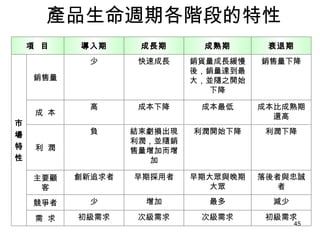 產品生命週期各階段的特性 初級需求 次級需求 次級需求 初級需求 需  求 減少 最多 增加 少 競爭者 落後者與忠誠者 早期大眾與晚期 大眾 早期採用者 創新追求者 主要顧客 利潤下降 利潤開始下降 結束虧損出現 利潤，並隨銷 售量增加而增加 負 利  潤 成本比成熟期 還高 成本最低 成本下降 高 成  本 銷售量下降 銷貨量成長緩慢 後，銷量達到最 大，並隨之開始 下降 快速成長 少 銷售量 市 場 特 性 衰退期 成熟期 成長期 導入期 項  目 