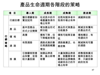 產品生命週期各階段的策略 將整個推廣活 動降至最低水 準，只維持單 純的告知 大量強調品牌差 異，鼓勵競爭者 顧客的品牌轉換 或維持自己的市 場占有率 強調品牌差 異，搶占新增 客層 引發顧客對產 品知覺，並借 助大量促銷 推  廣  刪減無利可圖 的通路 通路最廣泛、也 最密集 通路成員的數 目與通路範圍 增加 有限通路 通  路 價格穩定，有 時還回升 價格可能降至最 低 價格下降，但 下降幅度有限 高價 價  格 刪減沒有獲利 的產品形式 產品形式與產品 功能最多 增加產品形式 與功能 基本型產品， 形式少且簡單 產  品 減縮與收割 從既有競爭者中 取得市場占有率 在成長中的市 場盡量取得市 場占有率 讓目標顧客知 覺並試用 行銷目標 行 銷 策 略 衰退期 成熟期 成長期 導入期 項  目 