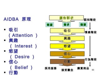 AIDBA  原理 吸引  ( Attention ） 興趣（ Interest ） 慾望（ Desire ） 信心（ Belief ） 行動（ Action ） 廣告訴求 慾望 需求 需要 吸引 興趣 慾望 信心 行動 採用服務 接受觀念 購買商品 認知階段 情感階段 行為階段 