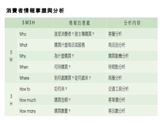 消費者情報掌握與分析 