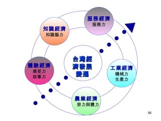 台灣經濟發展變遷 工業經濟 機械力 生產力 農業經濟 勞力與體力 體驗經濟 感受力 故事力 知識經濟 知識腦力 服務經濟 服務力 