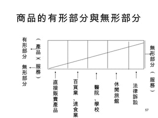 商品的有形部分與無形部分 直接販賣產品 百貨業、速食業 醫院、學校 休閒旅館 法律訴訟 無形部分 有形部分 無形部分 (  產品   ) (  服務   ) (  服務   ) 