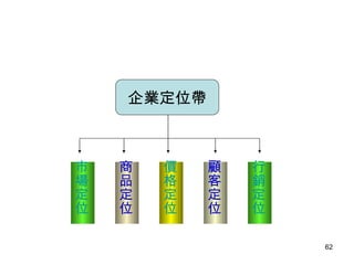 企業定位帶 市場定位 商品定位 價格定位 顧客定位 行銷定位 