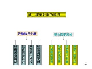 貳、經營計劃的執行 行動執行小組 彈性應變策略 組織成員編成 教育訓練執行 實務操作檢核 經營技術更新 同業觀摩學習 競爭資訊運用 趨勢需求判斷 應變共識形成 