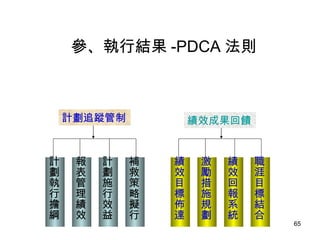 計劃追蹤管制 績效成果回饋 計劃執行擔綱 報表管理績效 計劃施行效益 補救策略擬行 績效目標佈達 激勵措施規劃 績效回報系統 職涯目標結合 參、執行結果 -PDCA 法則 