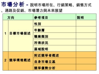 市場分析 - 說明市場所在、行銷策略、銷售方式、通路及促銷、市場潛力與未來展望 　 競爭優勢分析 　 自身市場立基 　 附近競爭者概述 競爭環境概述 　 　 2 　 　 　 區域說明 　 所得狀況 　 職業類別 　 年齡層 　 性別 目標市場描述 　 　 　 　 1 　 　 　 　 說明 參考項目 　方向 