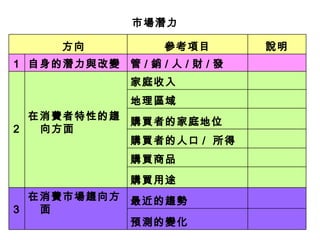 市場潛力 　 預測的變化 最近的趨勢 在消費市場趨向方面 3 　 購買用途 　 購買商品 　 購買者的人口 /  所得 　 購買者的家庭地位 　 地理區域 　 家庭收入 在消費者特性的趨向方面 　 　 　 　 2 　 　 　 　 　 管 / 銷 / 人 / 財 / 發 自身的潛力與改變 1 說明 參考項目 　方向 