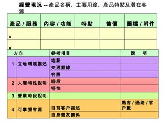 經營現況 -- 產品名稱、主要用途、產品特點及潛在客源 　 　 　 　 B 　 　 　 　 A 圖檔 / 附件 售價 特點 內容 / 功能 產品 / 服務 　 自身親友關係 熟客 / 過路 / 客戶數 目前客戶描述 可掌握客源 　 4 　 　 　 營業時段說明 3 　 特性 　 時段 人潮特性說明 　 2 　 　 附近商圈 / 住辦 / 學校 / 市場 / 名勝 　 交通動線 　 地點 立地環境描述 　 　 1 　 　 說  明 參考項目 　方向 