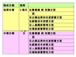 在通路經營開拓方面 　 　 在人員調度管理方面 　 　 在經營成本控管方面 　 　 在企業品牌知名度經營方面 　 　 在市場佔有率與會員經營 / 來客數方面 　 在營業額 與 利潤方面 12 個月 中期目標 在通路經營開拓方面 　 　 在人員調度管理方面 　 　 在經營成本控管方面 　 　 在企業品牌知名度經營方面 　 　 在市場佔有率與會員經營 / 來客數方面 　 　 在營業額 與 利潤方面 3 個月 短期目標 期間 階段目標 