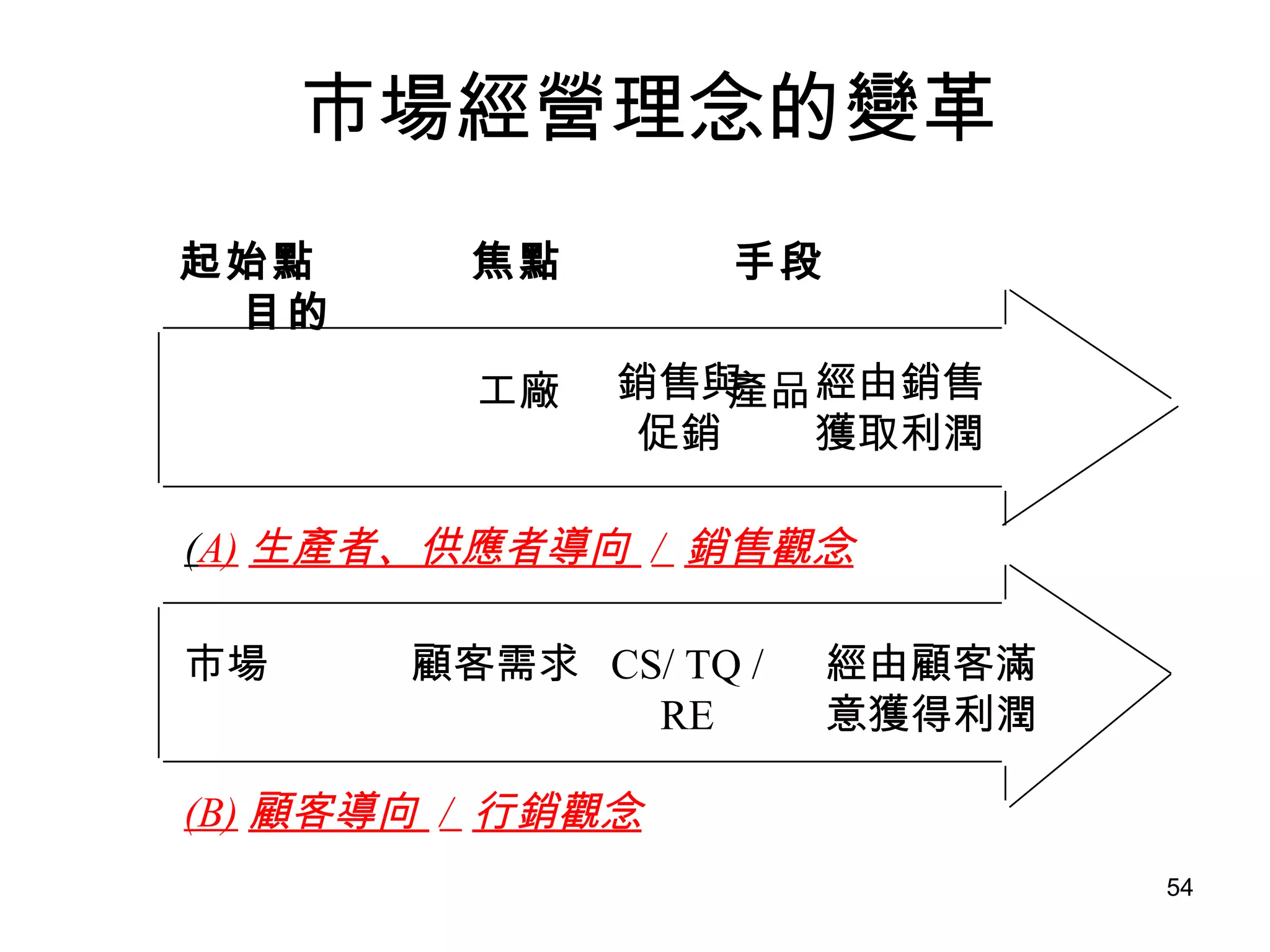 市場經營理念的變革 起始點   焦點   手段   目的 工廠   產品 銷售與 促銷 經由銷售 獲取利潤 ( A) 生產者、供應者導向   /  銷售觀念 市場   顧客需求 CS/ TQ / RE 經由顧客滿 意獲得利潤 (B) 顧客導向   /  行銷觀念 