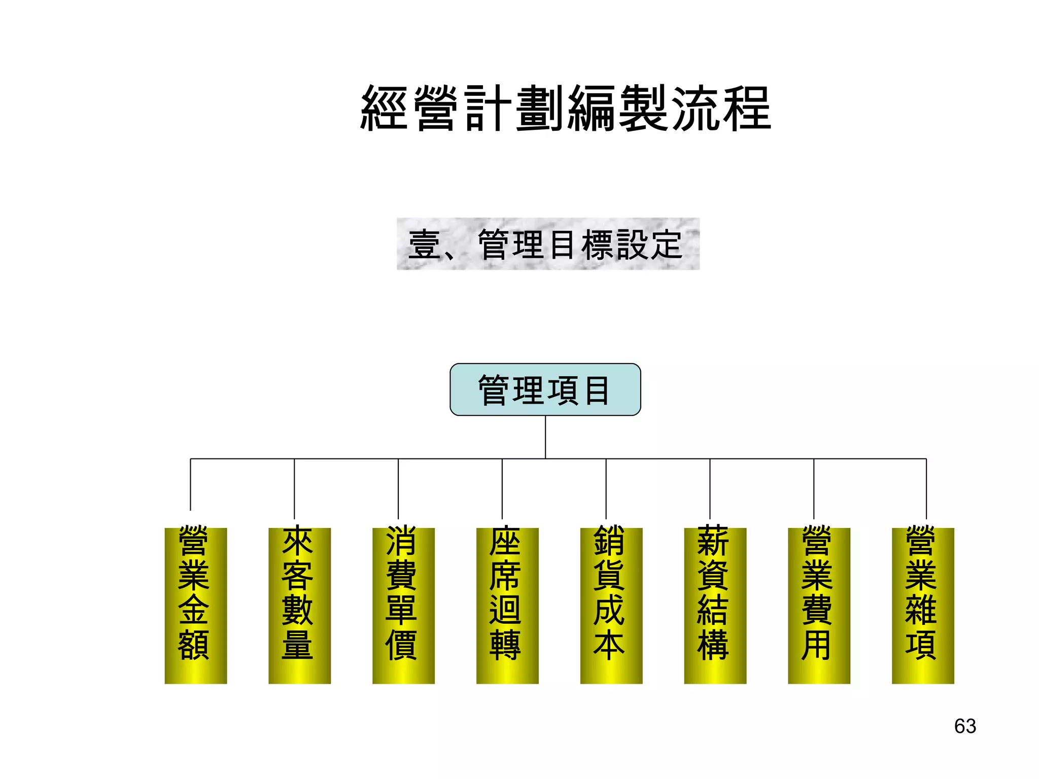 壹、管理目標設定 管理項目 營業金額 來客數量 消費單價 座席迴轉 銷貨成本 薪資結構 營業費用 營業雜項 經營計劃編製流程 