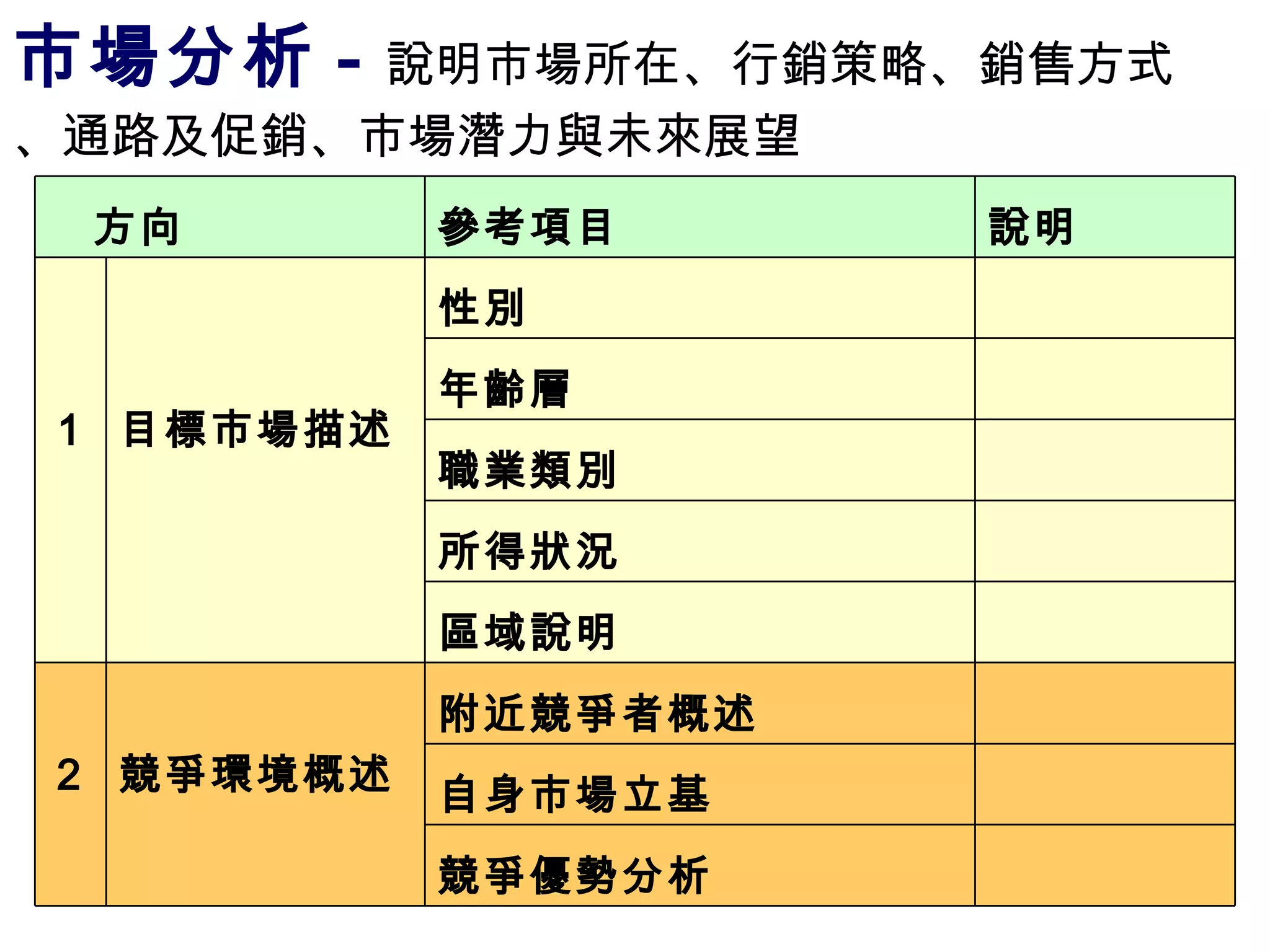 市場分析 - 說明市場所在、行銷策略、銷售方式、通路及促銷、市場潛力與未來展望 　 競爭優勢分析 　 自身市場立基 　 附近競爭者概述 競爭環境概述 　 　 2 　 　 　 區域說明 　 所得狀況 　 職業類別 　 年齡層 　 性別 目標市場描述 　 　 　 　 1 　 　 　 　 說明 參考項目 　方向 