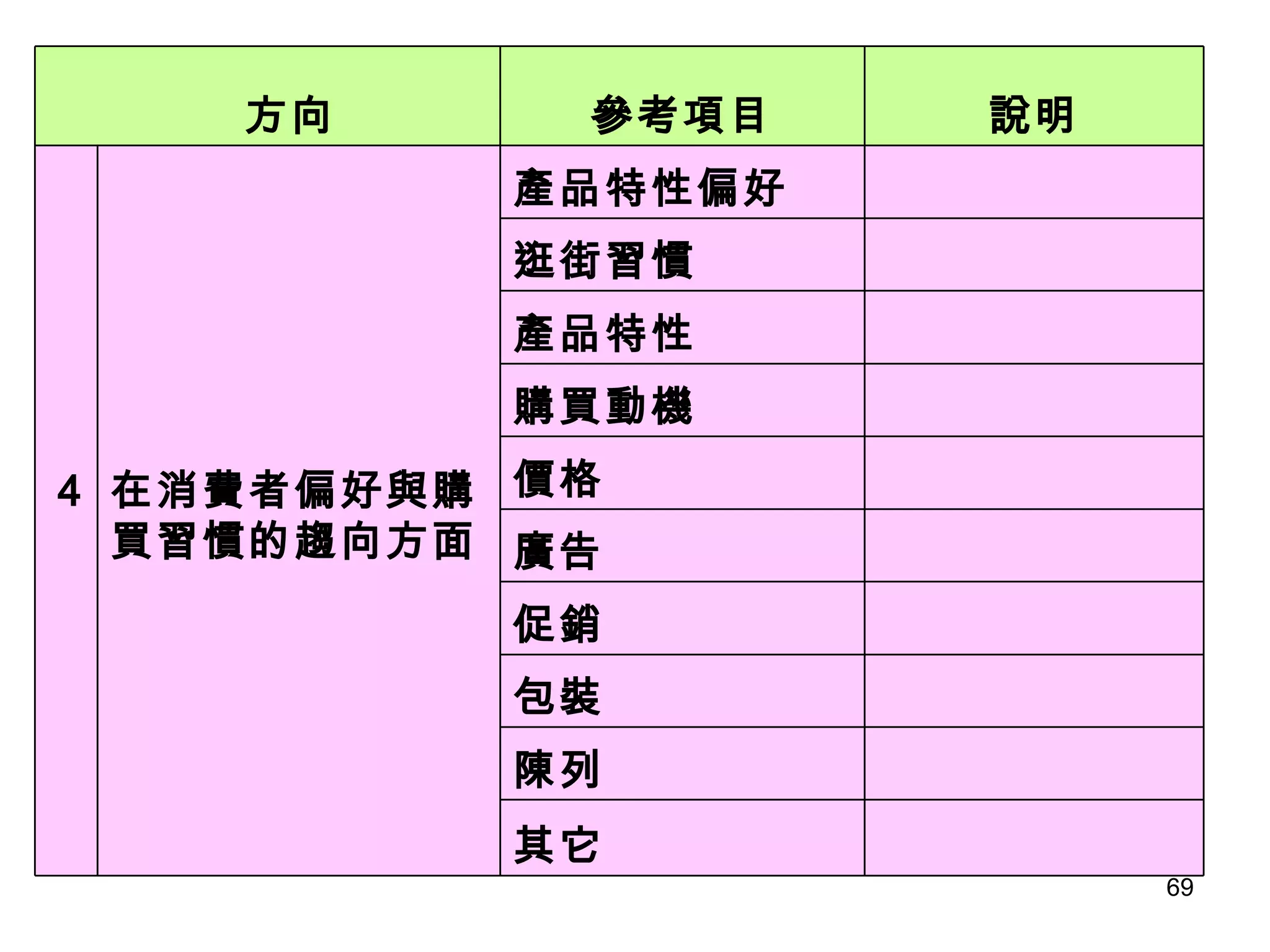 說明 參考項目 　方向 　 其它 　 陳列 　 包裝 　 促銷 　 廣告 　 價格 　 購買動機 　 產品特性 　 逛街習慣 　 產品特性偏好 在消費者偏好與購買習慣的趨向方面 4 