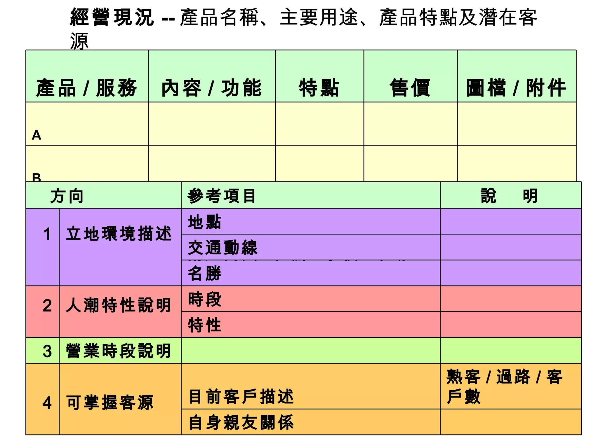 經營現況 -- 產品名稱、主要用途、產品特點及潛在客源 　 　 　 　 B 　 　 　 　 A 圖檔 / 附件 售價 特點 內容 / 功能 產品 / 服務 　 自身親友關係 熟客 / 過路 / 客戶數 目前客戶描述 可掌握客源 　 4 　 　 　 營業時段說明 3 　 特性 　 時段 人潮特性說明 　 2 　 　 附近商圈 / 住辦 / 學校 / 市場 / 名勝 　 交通動線 　 地點 立地環境描述 　 　 1 　 　 說  明 參考項目 　方向 